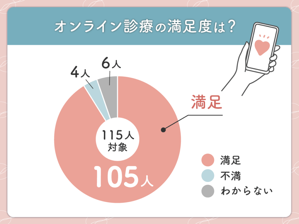 オンライン診療の満足度
