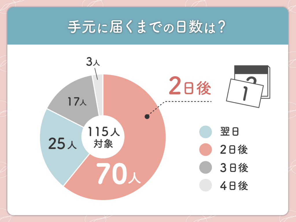美容内服セットが安いおすすめオンラインで手元に届くスピード