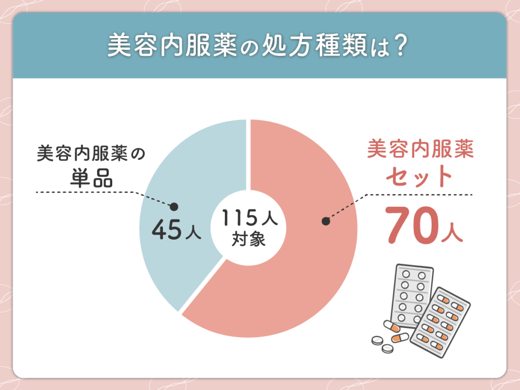 美容内服薬の単品・セット処方の比較