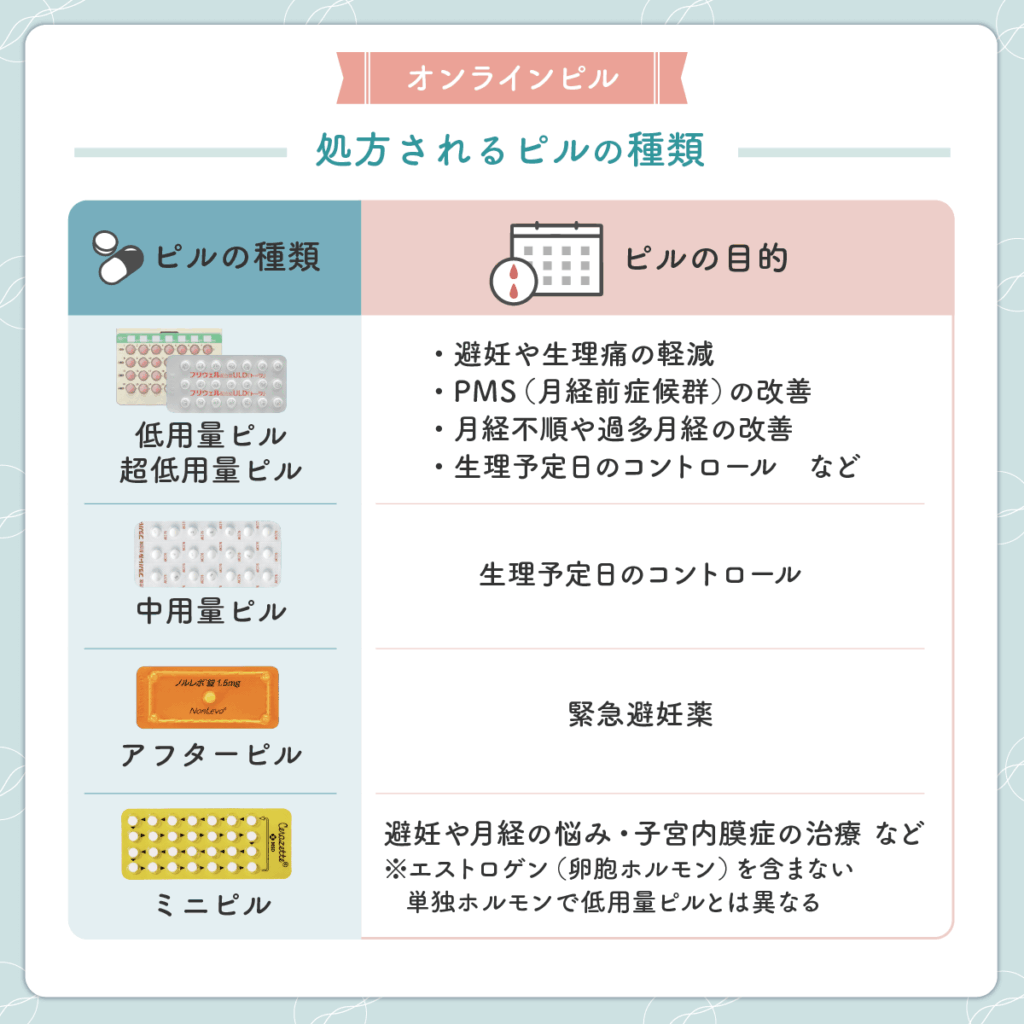 オンラインピルで対象になる処方されるピルの種類
