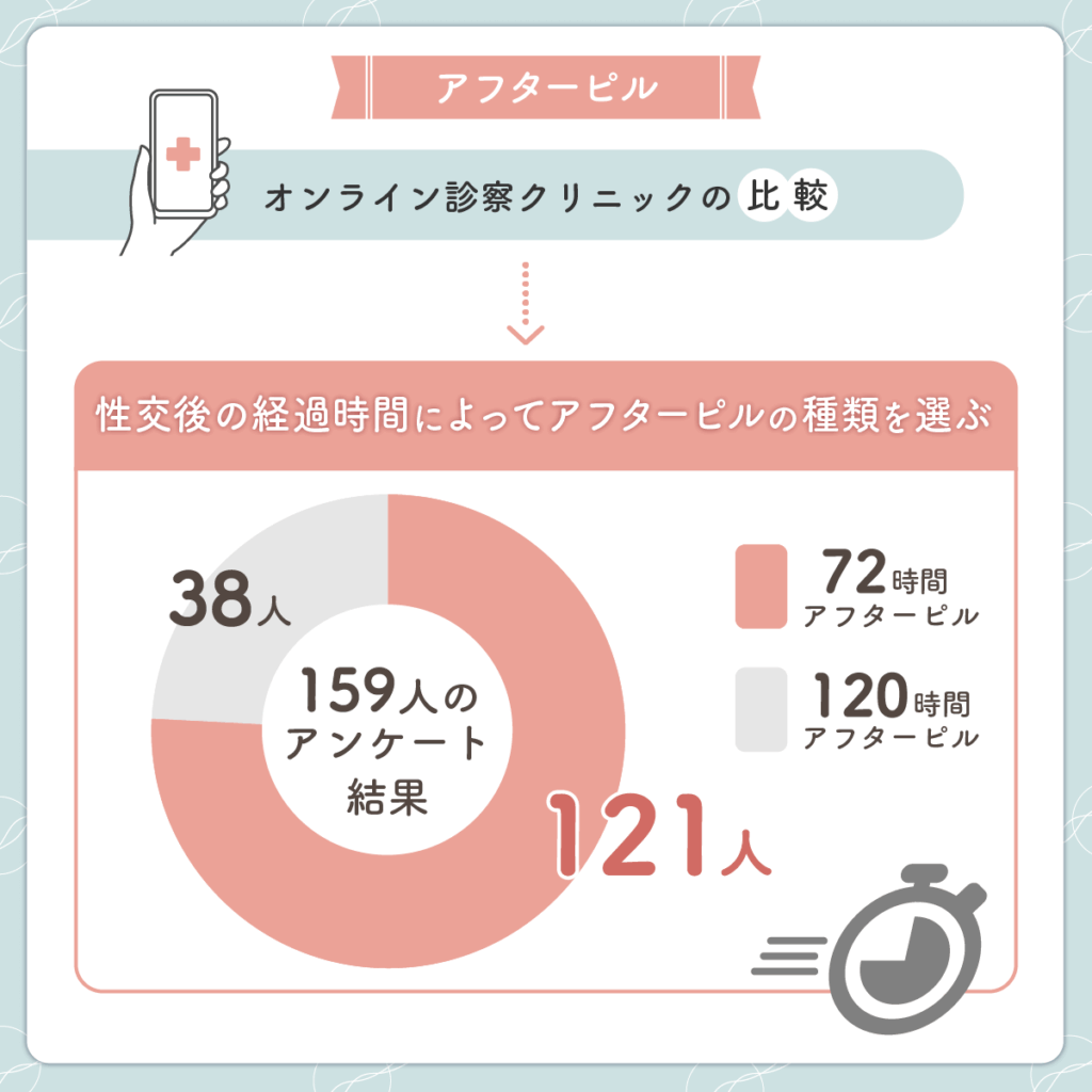 アフターピルの種類が目的に合った処方をしてもらえる