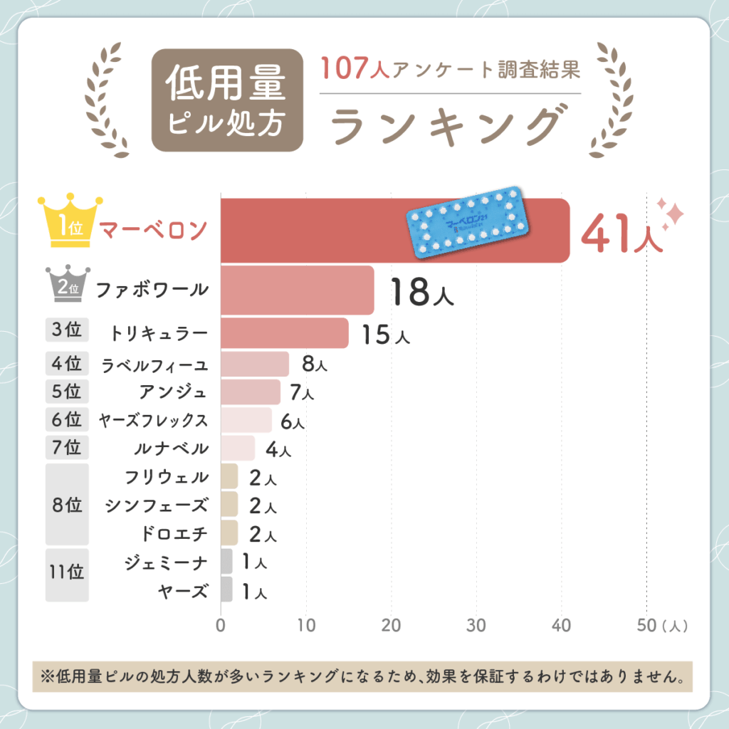 オンラインピルで処方してもらった低用量ピルの種類ランキング