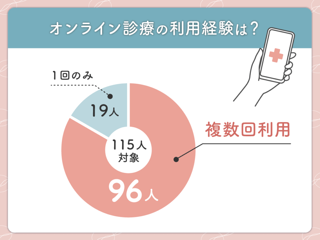 美容内服セットが安いおすすめオンラインクリニックの複数回利用と満足度